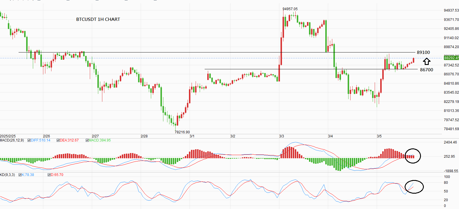 市场聚焦本周加密峰会，比特币该如何布局？